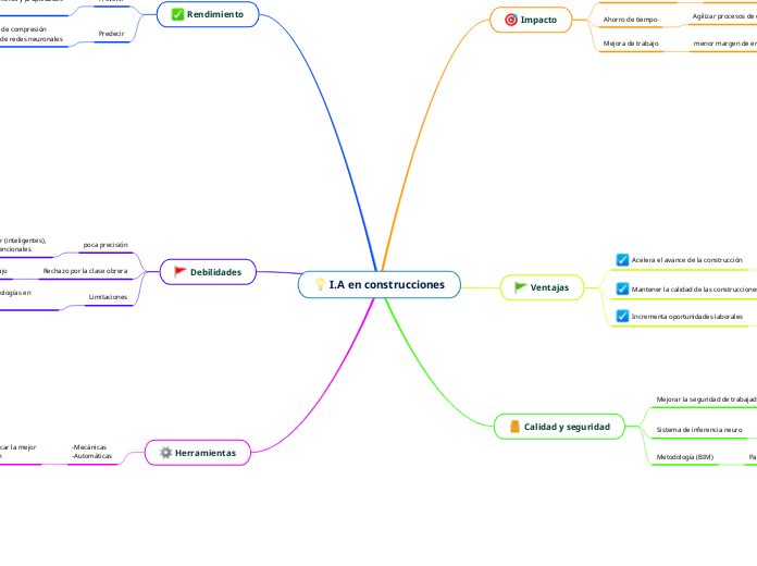 I.A en construcciones