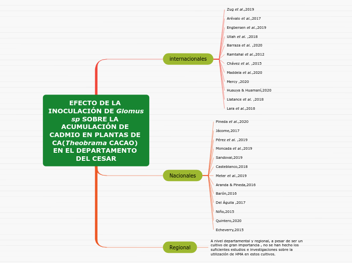 EFECTO DE LA INOCULACIÓN DE Glomus sp SOBRE LA ACUMULACIÓN DE CADMIO EN PLANTAS DE CA(Theobrama CACAO) EN EL DEPARTAMENTO DEL CESAR