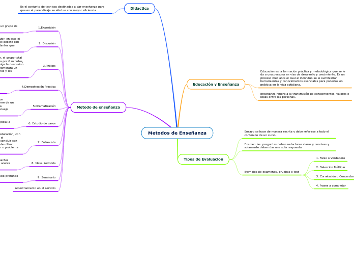 Metodos de Enseñanza