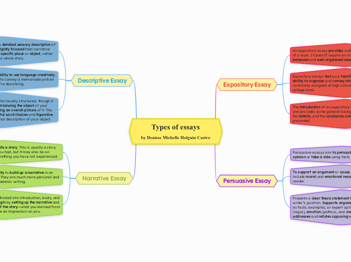 Types of essays
by Denisse Michelle Holguin Castro