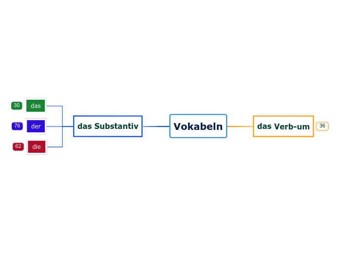 Vokabeln