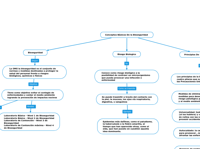 Conceptos Básicos De la Bioseguridad 