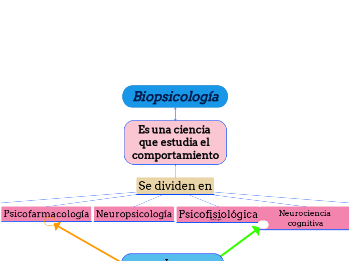 Biopsicología