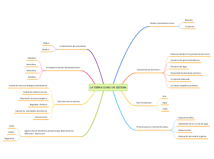 LA TIERRA COMO UN SISTEMA