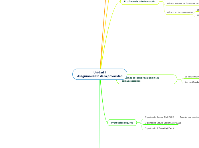                        Unidad 4
Aseguramiento de la privacidad