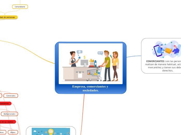 Empresa, comerciantes y sociedades.