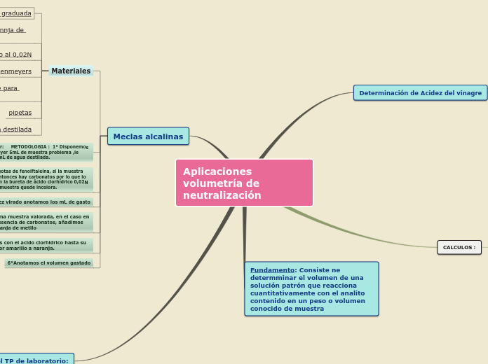 Aplicaciones volumetría de neutralización