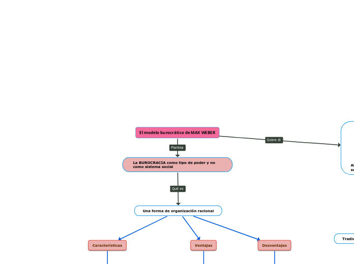 El modelo burocrático de MAX WEBER