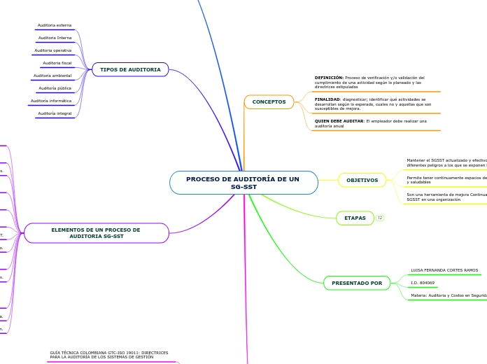 PROCESO DE AUDITORÍA DE UN SG-SST