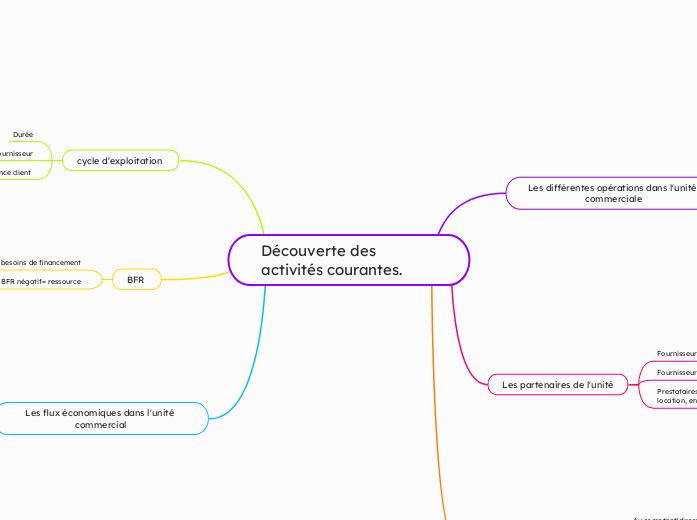 Découverte des activités courantes. 