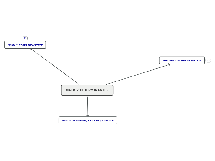 Sample Mind Map