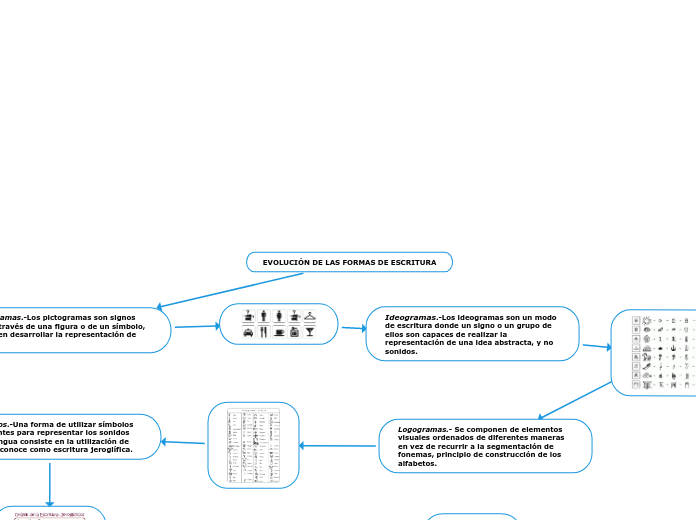 EVOLUCIÓN DE LAS FORMAS DE ESCRITURA