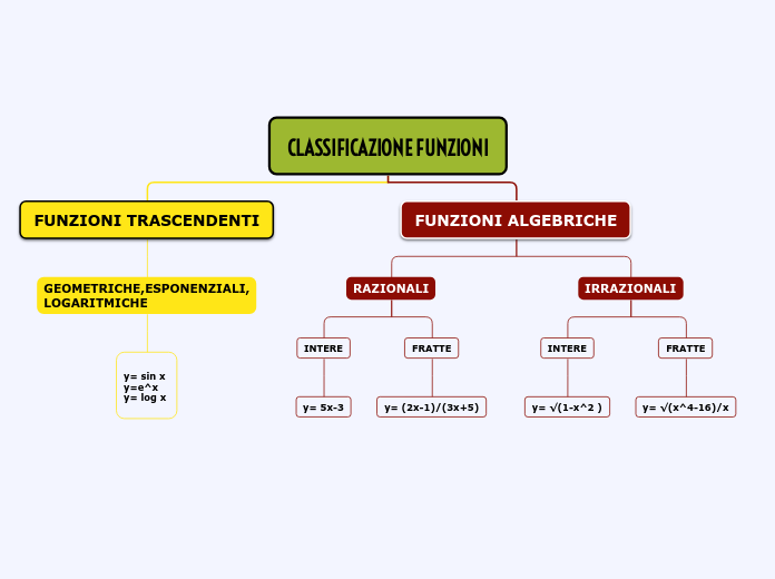 CLASSIFICAZIONE FUNZIONI