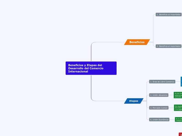 Organigrama de los Beneficios y Etapas del Desarrollo del Comercio Internacional
