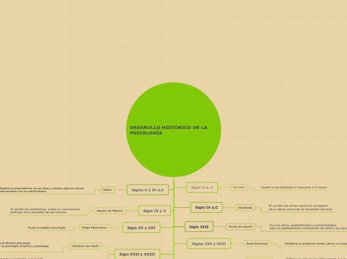 DESAROLLO HISTÓRICO DE LA PSICOLOGÍA