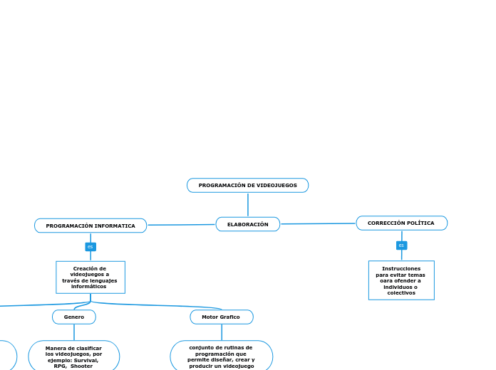 CREACIÓN DE VIDEOJUEGOS