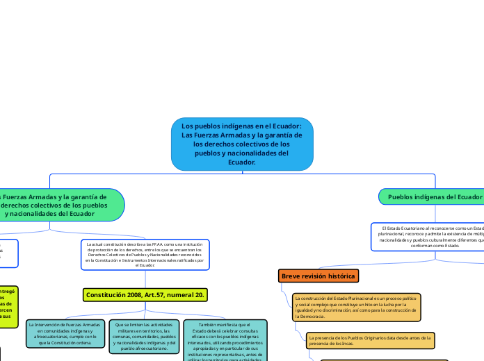 Los pueblos indígenas en el Ecuador: Las Fuerzas Armadas y la garantía de los derechos colectivos de los pueblos y nacionalidades del Ecuador. 