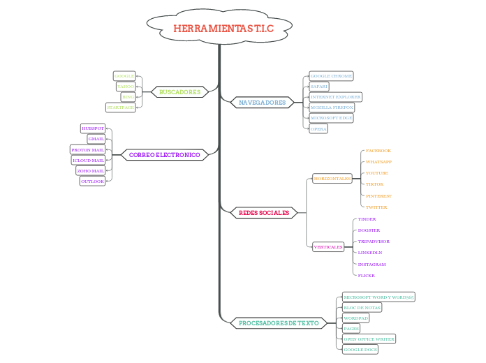 HERRAMIENTAS T.I.C