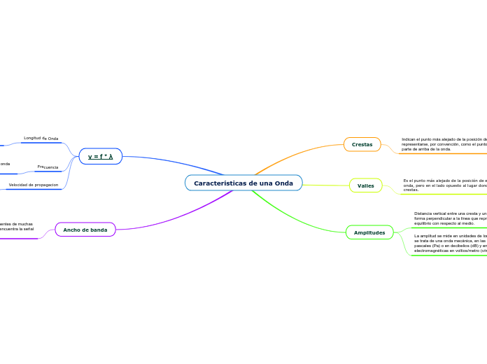 Características de una Onda