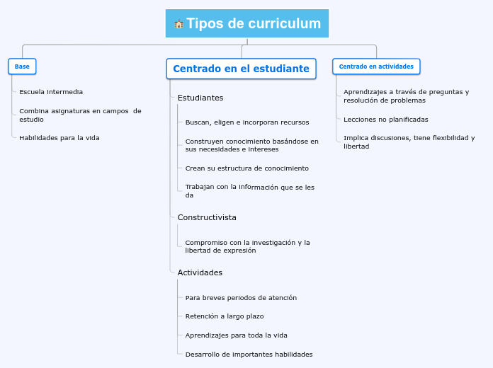 Organigrama arbol