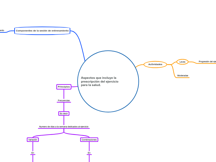 Aspectos que incluye la prescripción del ejercicio 
para la salud.