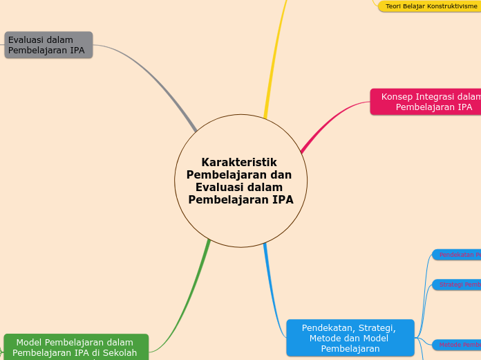 Karakteristik Pembelajaran dan Evaluasi dalam Pembelajaran IPA