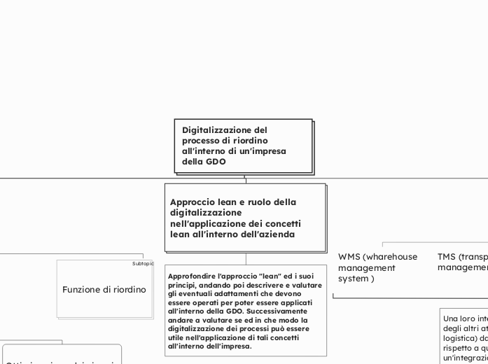 Digitalizzazione del processo di riordino all'interno di un'impresa della GDO