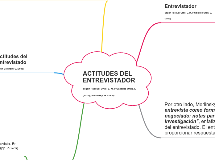 ACTITUDES DEL ENTREVISTADOR según Pascual Ortis, L. M. y Gallardo Ortín, L. (2012); Merlinksy, G. (2006).
