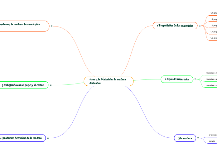 tema 3 la Materiales la madera derivados