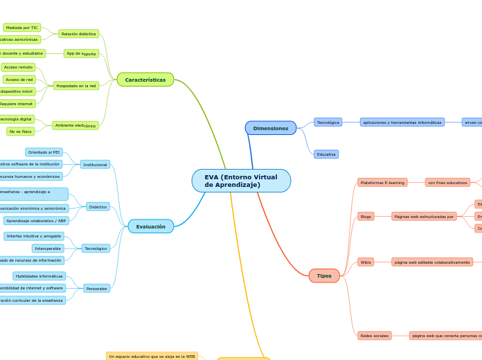 EVA (Entorno Virtual de Aprendizaje)