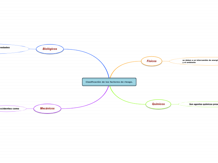 Clasificación de los factores de riesgo.
