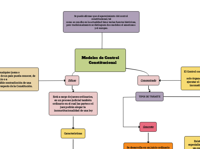 Modelos de Control
    Constitucional