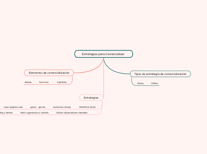 Estrategias para Comercializar 