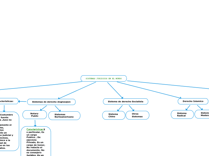SISTEMAS JURIDICOS EN EL MUNDO