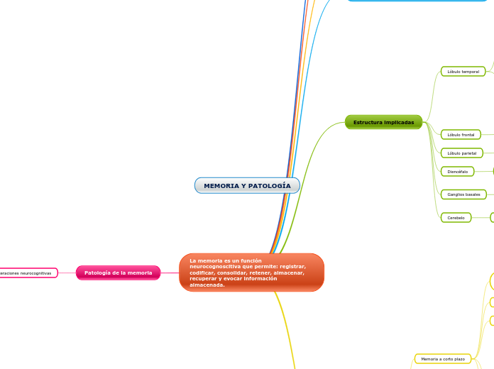 MAPA_CONCEPTUAL_MEMORIA_Y_PATOLOGÍA_LUISFERNANDO_ULCUE