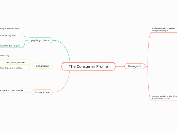 The Consumer Profile