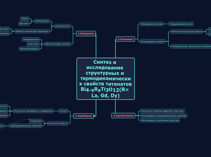 Синтез и исследование структурных и термодинамических свойств титанатов Bi4-xRxTi3O12(R= La, Gd, Dy)