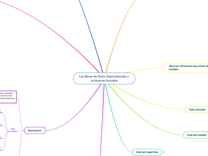 Las Bases de Datos Especializadas y la Internet Invisible