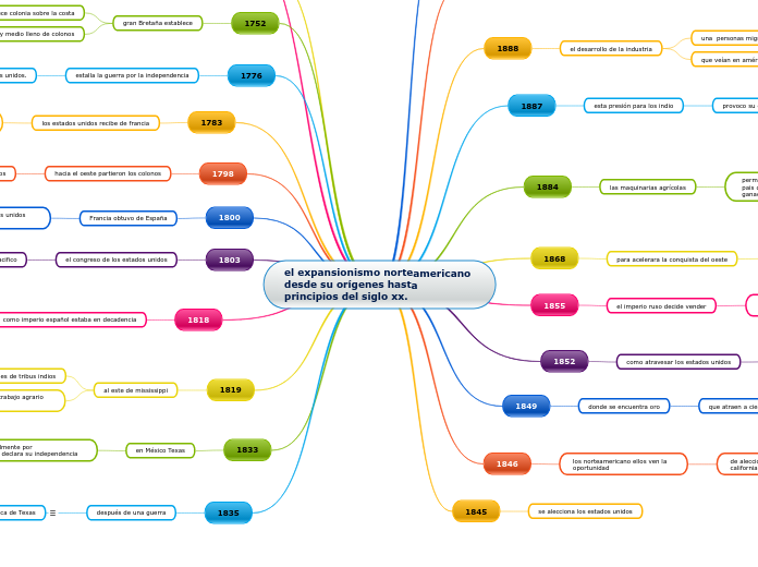 el expansionismo norteamericano desde su orígenes hasta principios del siglo xx.