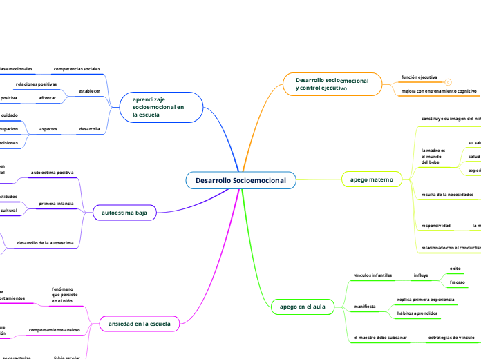 Desarrollo Socioemocional