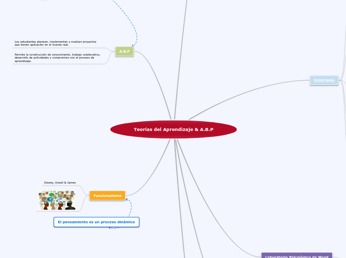 Teorías del Aprendizaje & A.B.P