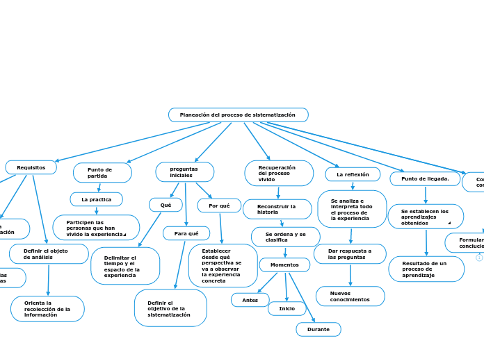 Planeación del proceso de sistematización 