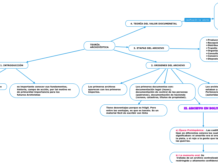 TEORÍA
ARCHIVÍSTICA