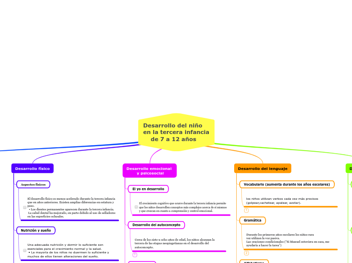 Desarrollo del niño
en la tercera infancia
    de 7 a 12 años