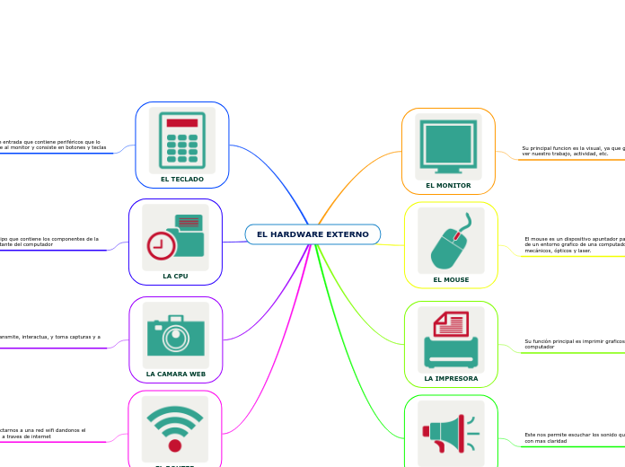 EL HARDWARE EXTERNO