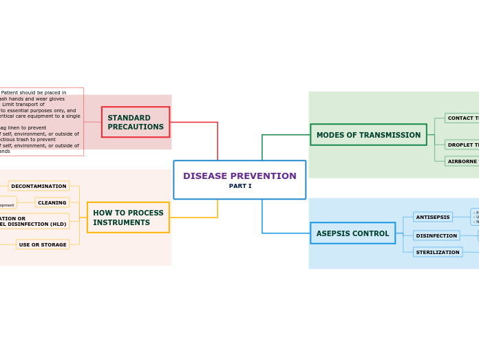 DISEASE PREVENTION
                       PART I