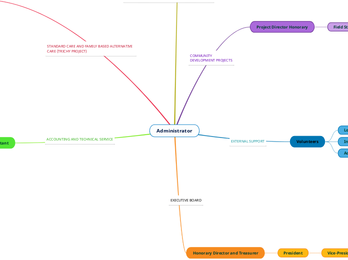 Organigram chart DKSHA 2