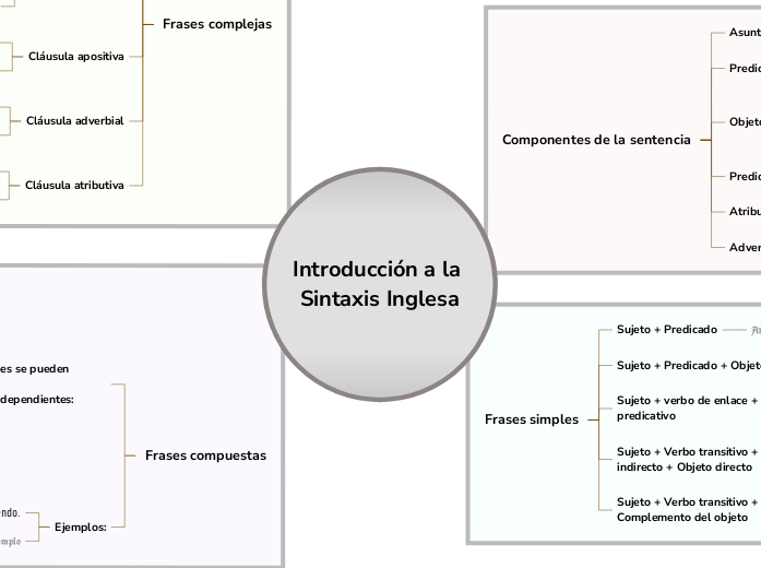 Introducción a la Sintaxis Inglesa