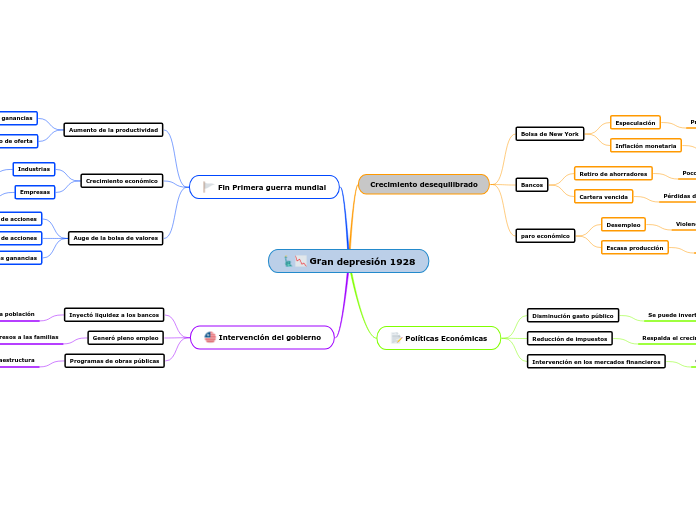 Gran depresión 1928