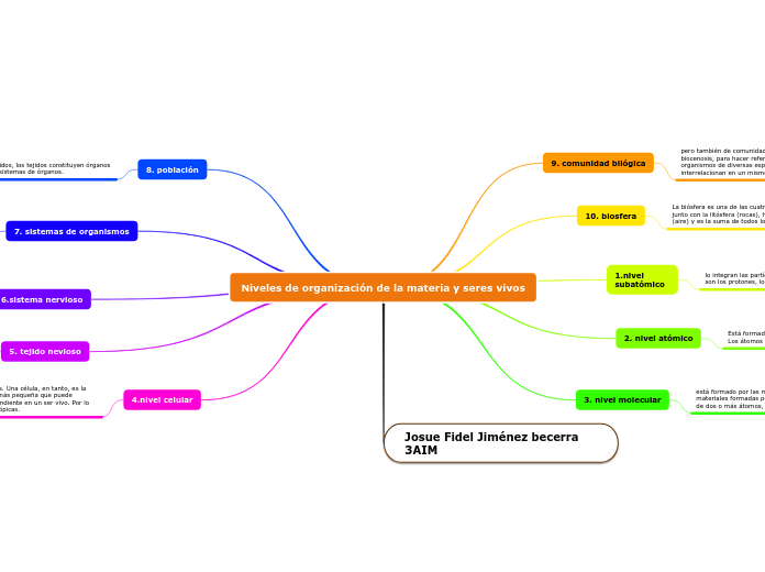 Niveles de organización de la materia y seres vivos